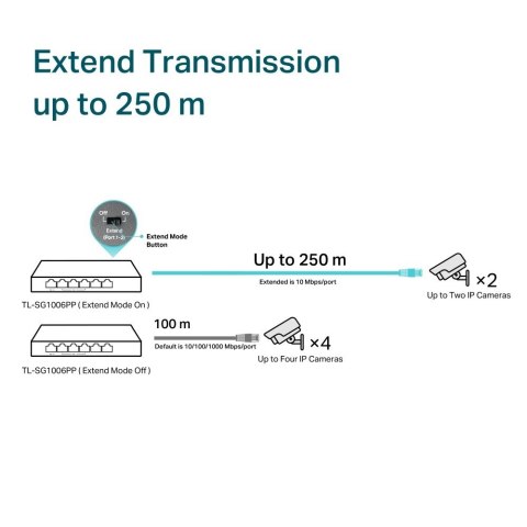 Przełącznik SG1006PP 6GE (3PoE+ 1PoE++) Przełącznik SG1006PP 6GE (3PoE+ 1PoE++)