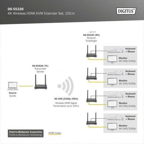 Przedłużacz/Extender KVM HDMI+USB bezprzewodowy 150m UHD 4K60Hz (zestaw) Przedłużacz/Extender KVM HDMI+USB bezprzewodowy 150m UHD 4K60Hz (zestaw)