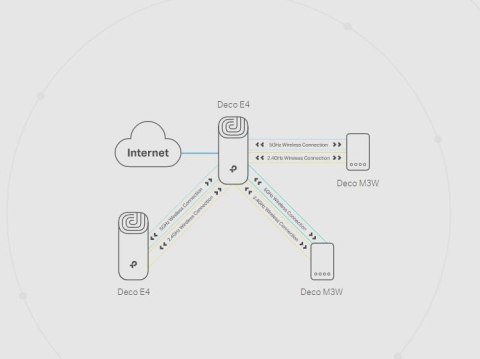 DOMOWY SYSTEM WI-FI MESH TP-LINK DECO E4 (3-pack) DOMOWY SYSTEM WI-FI MESH TP-LINK DECO E4 (3-pack)