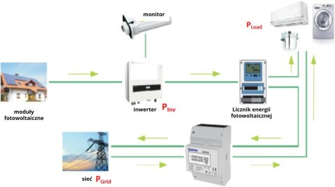 Licznik energii elektrycznej (MID) 3-Fazowy 230V,100A, Pomiar dwukierunkowy Licznik energii elektrycznej (MID) 3-Fazowy 230V,100A, Pomiar dwukierunkowy