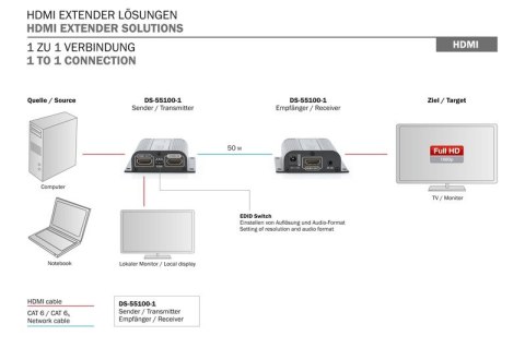 Przedłużacz/Extender HDMI do 50m po skrętce Cat.6/7 UTP, 1080p 60Hz FHD, HDCP 1.2, IR, audio (zestaw) Przedłużacz/Extender HDMI do 50m po skrętce Cat.6/7 UTP, 1080p 60Hz FHD, HDCP 1.2, IR, audio (zestaw)